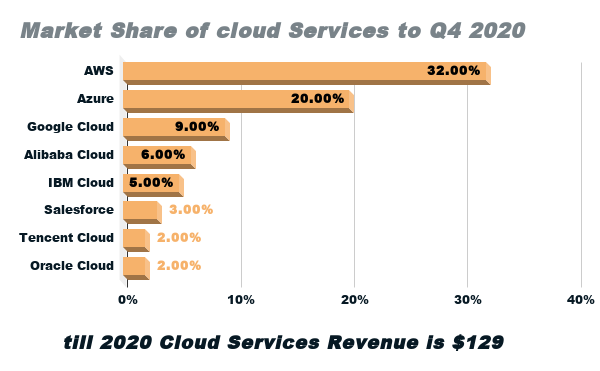 What is Cloud Computing(Revenue of Cloud Computing Services)